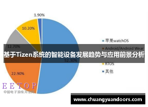 基于Tizen系统的智能设备发展趋势与应用前景分析